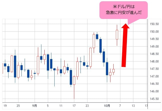 米ドル/円 日足