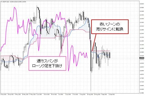 米ドル/円・日足