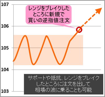 逆指値注文をレンジブレイクで活用する方法