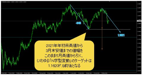 ユーロ/米ドル 日足チャート