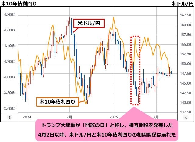 米ドル/円&米10年債利回り 日足チャート