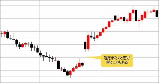 FXのチャート例2