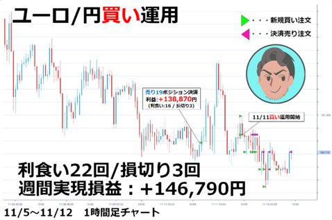 チャーティスト先生は11月11日（木）にユーロ/円の買い運用を開始