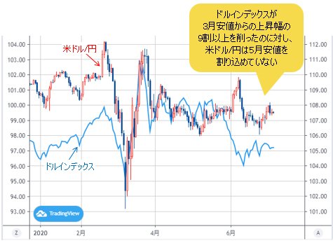 米ドル/円VSドルインデックス 日足チャート