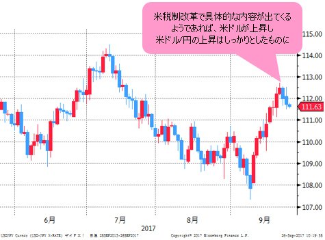 米ドル/円 4時間足
