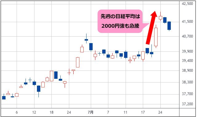日経平均 日足チャート
