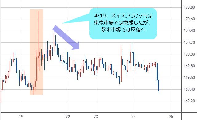 スイスフラン/円 1時間足