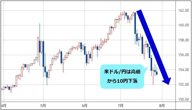 米ドル/円 日足チャート