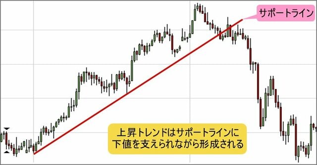 上昇トレンドの例
