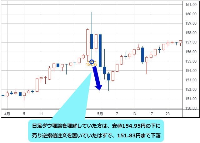 米ドル/円 日足チャート(2024年4月~5月)