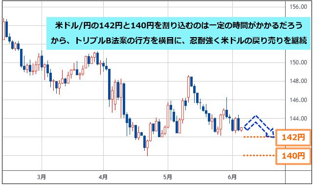 米ドル/円 日足チャート