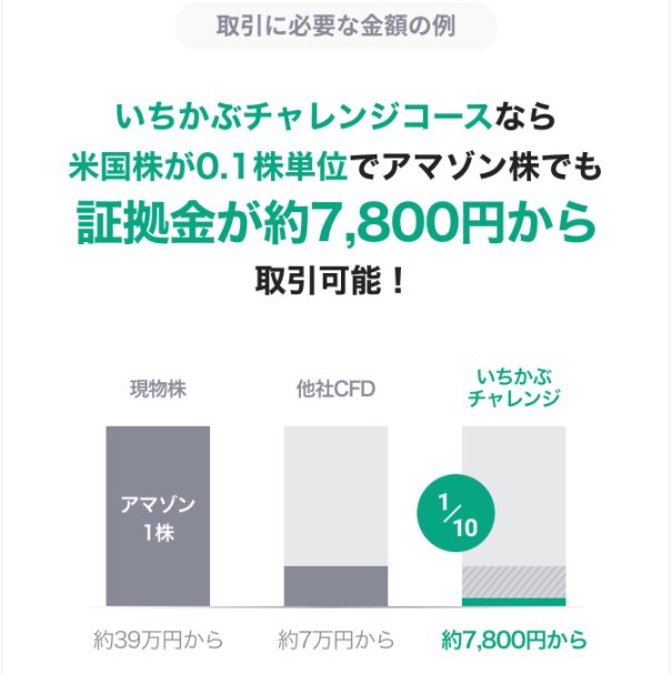取引に必要な証拠金額の例