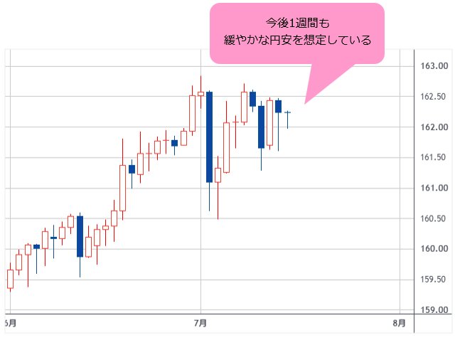 米ドル/円 日足