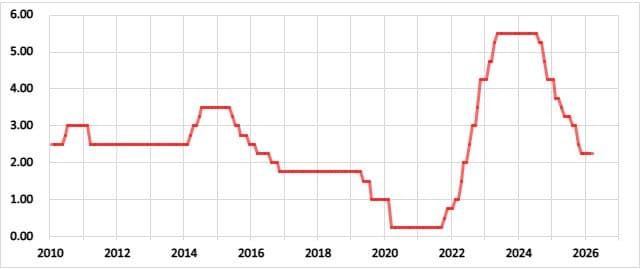 ニュージーランドの政策金利の推移