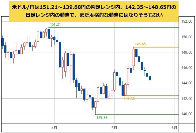 米ドル/円 日足チャート
