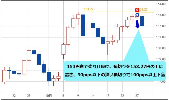 米ドル/円 日足チャート