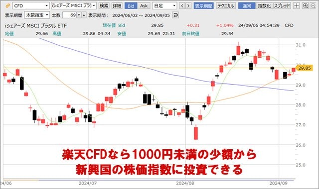 iシェアーズ MSCI ブラジル ETF 日足チャート
