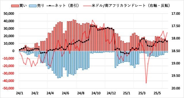 南アフリカランド(ZAR)のIMMポジション推移