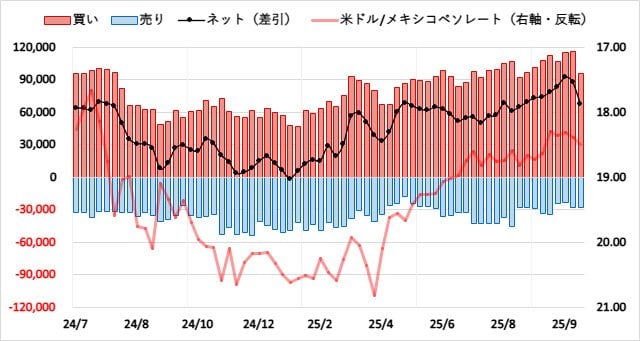 メキシコペソ(MXN)のIMMポジション推移