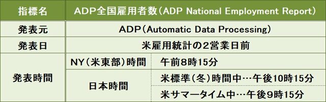 ADP全国雇用者数の概要