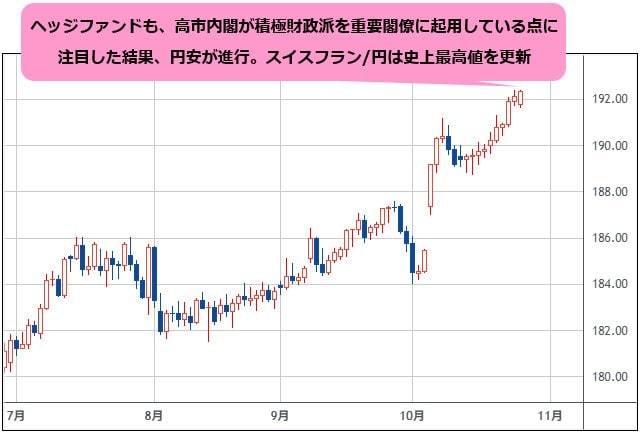 スイスフラン/円 日足チャート