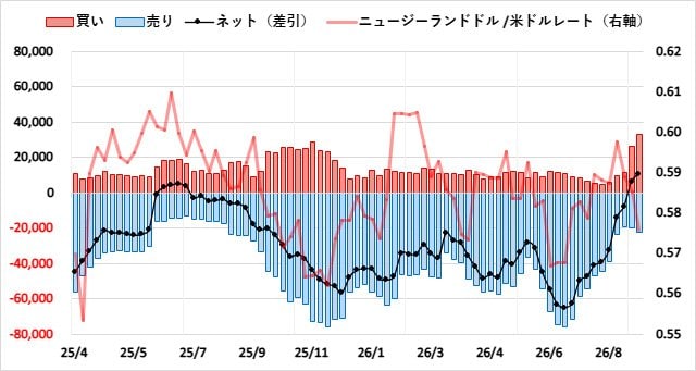 ニュージーランドドル（NZD）のIMMポジション推移