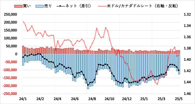 カナダドル(CAD)のIMMポジション推移