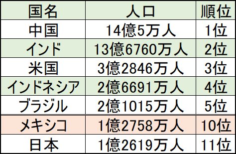 人口の多い国ランキング(2019年)