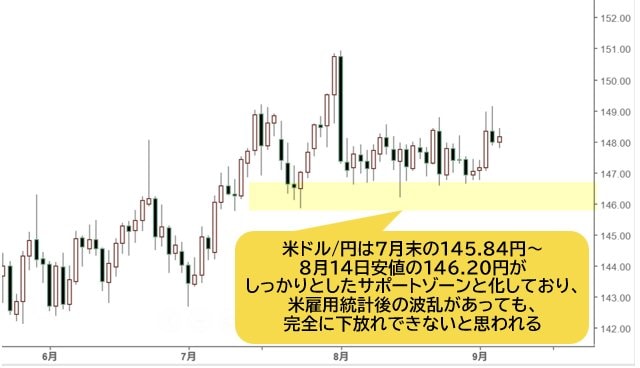 米ドル/円 日足チャート
