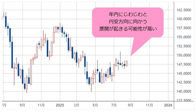 米ドル/円 日足