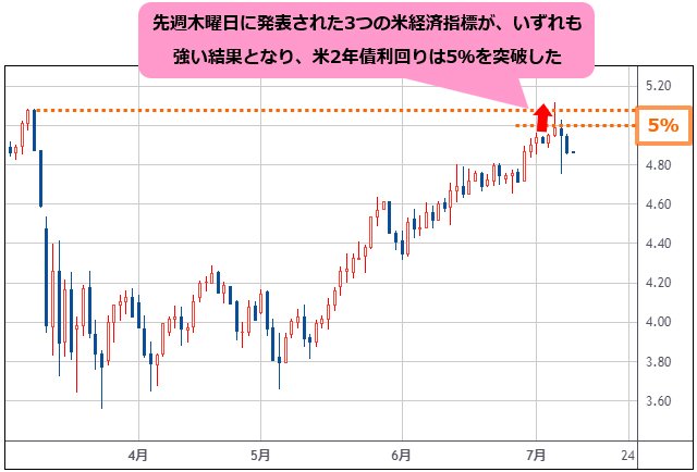 米2年債利回り 日足チャート