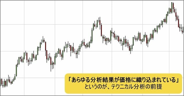 チャートの例とテクニカル分析の前提