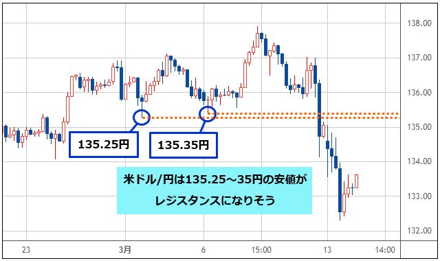 米ドル/円 4時間足チャート