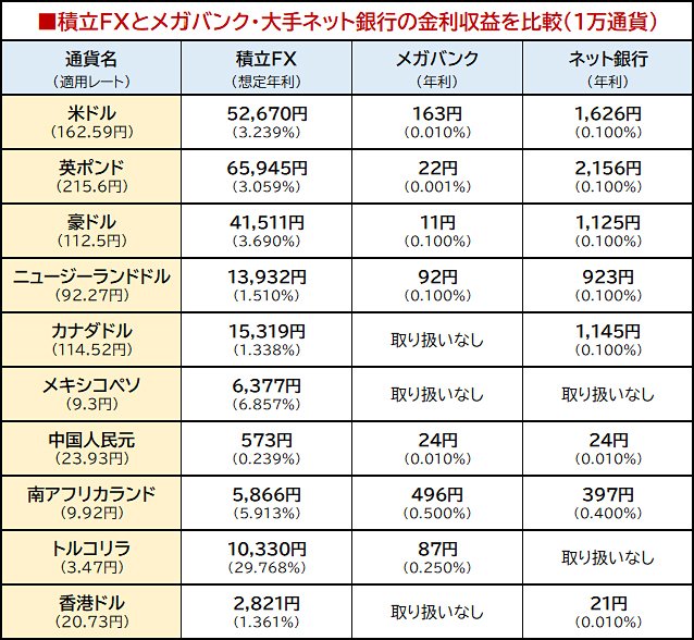 積立FXとメガバンク・大手ネット銀行の金利収益を比較(1万通貨)