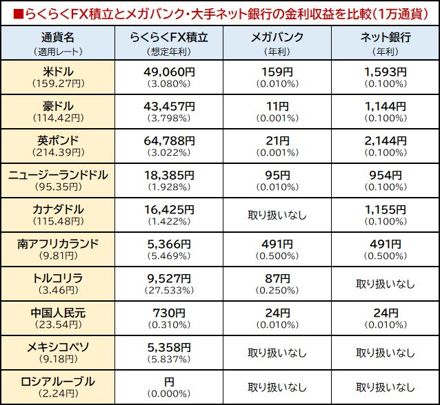 らくらくFX積立とメガバンク・大手ネット銀行の金利収益を比較（1万通貨）