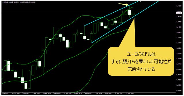 ユ―ロ/米ドル 日足チャート