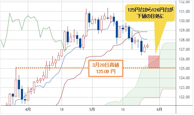 米ドル/円 日足チャート