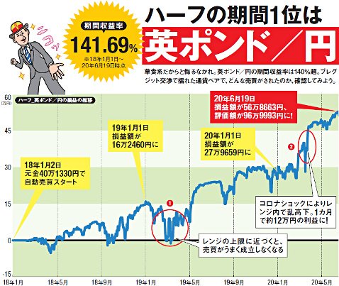 ハーフの期間1位は英ポンド/円