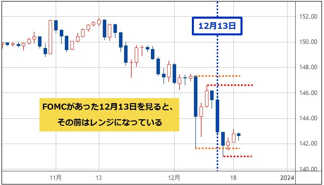 日銀会合など重要指標前は、ほぼ必ずレンジ相場になるワケは？ チャートから取引戦略を考え、レンジ超えにあらかじめ注文を置けば、専業でなくても十分に利益を狙える！  ｜田向宏行式 副業FXのススメ! - ザイFX！