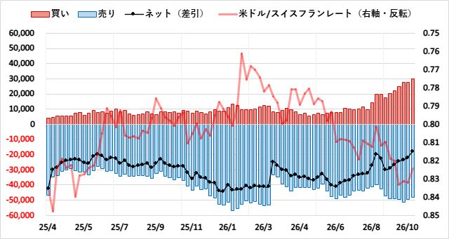 スイスフラン(CHF)のIMMポジション推移