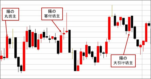 大陽線の例