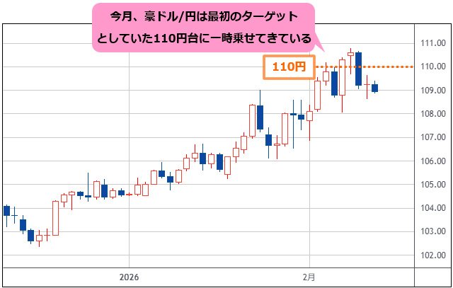 豪ドル/円 日足チャート