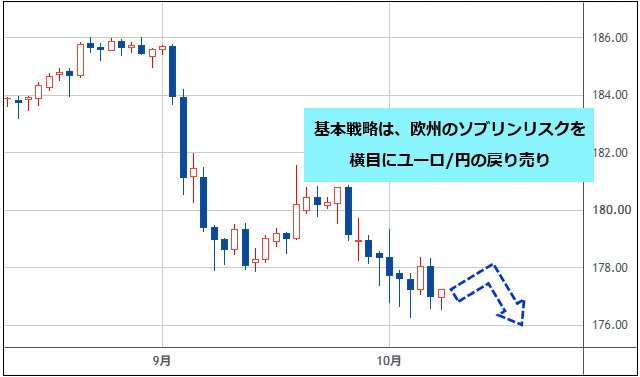 ユーロ/円 日足チャート
