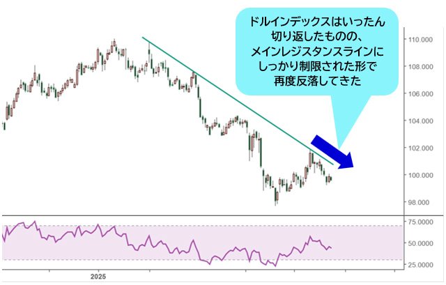 ドルインデックス 日足チャート