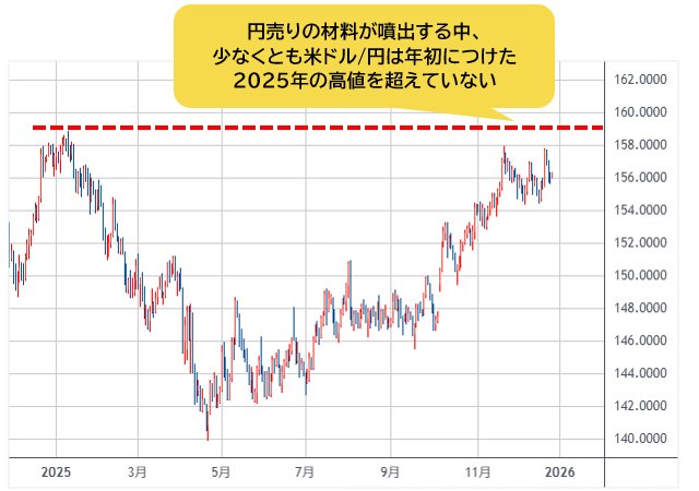 米ドル/円 日足チャート