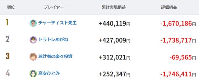 「第33回トラッキングトレードガチンコバトル」11月20日（木）終了時点の累計実現損益ランキング