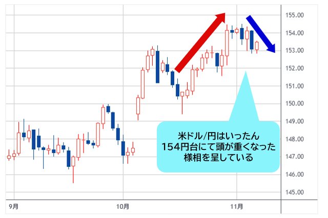 米ドル/円 日足チャート