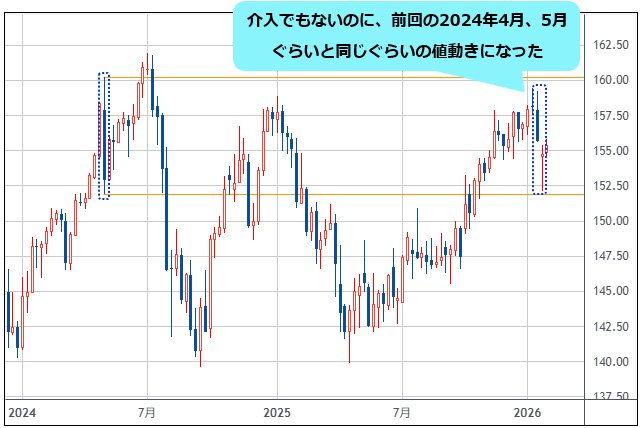 米ドル/円 週足チャート