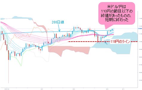 米ドル/円 日足