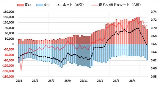 豪ドル（AUD）のIMMポジション推移